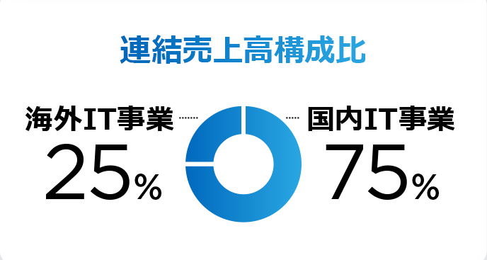 連結売上高構成比