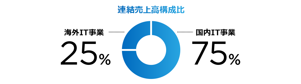 連結売上高構成比