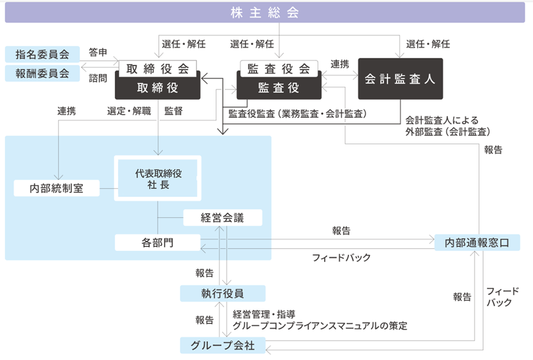 コーポレート・ガバナンス体制図
