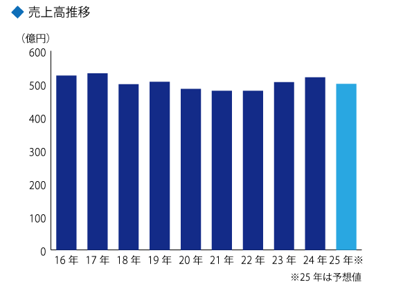 売上高推移