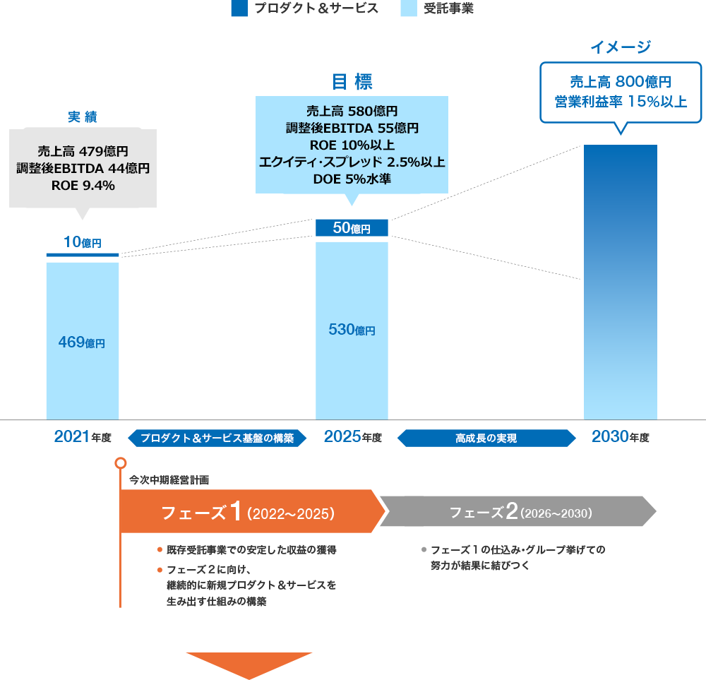 CAC Vision 2030 達成に向けた定量イメージ